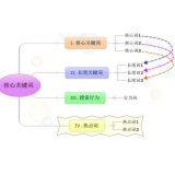 莒县袁罗SEO:如何正确选取关键词